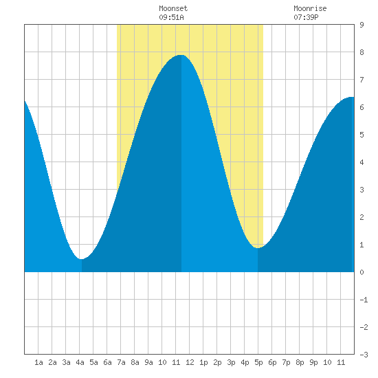 Church Creek Bridge tide chart for Friday, November 11, 2022