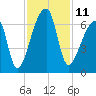 Church Creek Bridge tide chart for Friday, November 11, 2022