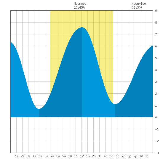 Church Creek Bridge tide chart for Saturday, November 12, 2022