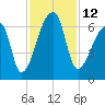 Church Creek Bridge tide chart for Saturday, November 12, 2022