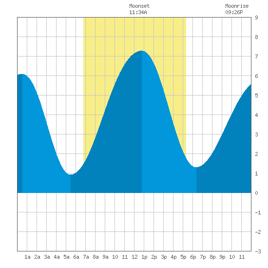 Church Creek Bridge tide chart for Sunday, November 13, 2022