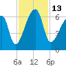 Church Creek Bridge tide chart for Sunday, November 13, 2022