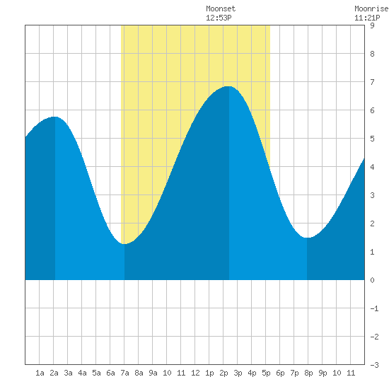 Church Creek Bridge tide chart for Tuesday, November 15, 2022