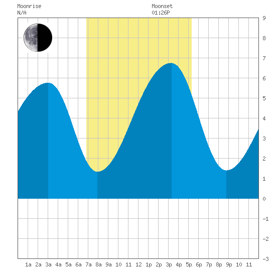 Church Creek Bridge tide chart for Wednesday, November 16, 2022