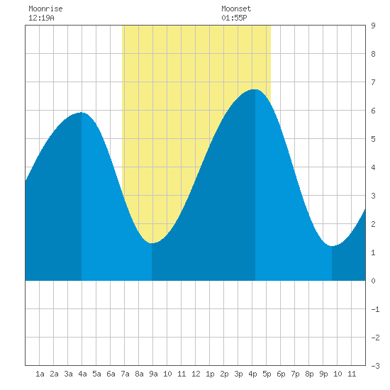 Church Creek Bridge tide chart for Thursday, November 17, 2022