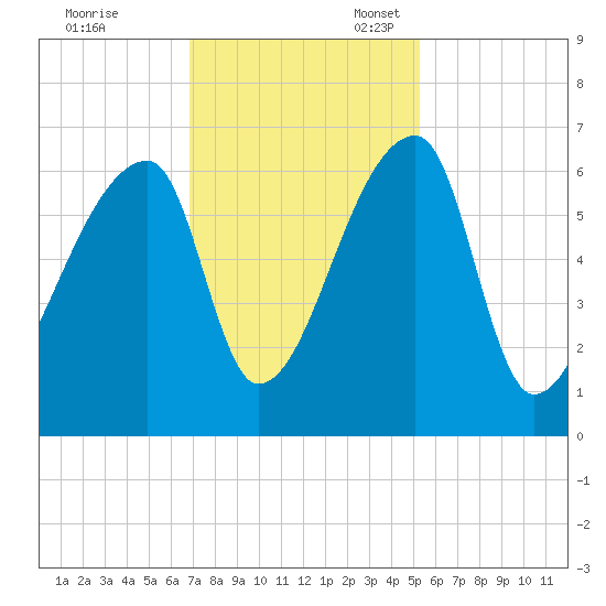 Church Creek Bridge tide chart for Friday, November 18, 2022