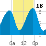 Church Creek Bridge tide chart for Friday, November 18, 2022