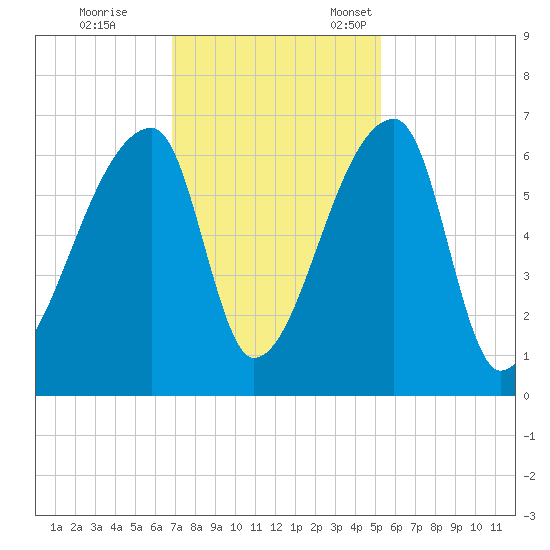 Church Creek Bridge tide chart for Saturday, November 19, 2022