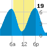 Church Creek Bridge tide chart for Saturday, November 19, 2022