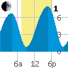 Church Creek Bridge tide chart for Tuesday, November 1, 2022