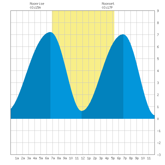 Church Creek Bridge tide chart for Sunday, November 20, 2022