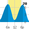 Church Creek Bridge tide chart for Sunday, November 20, 2022