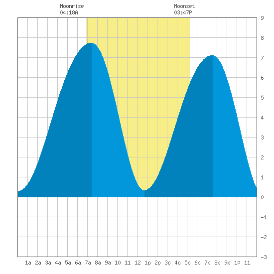 Church Creek Bridge tide chart for Monday, November 21, 2022