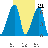 Church Creek Bridge tide chart for Monday, November 21, 2022