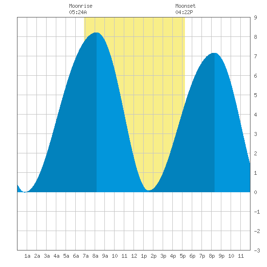 Church Creek Bridge tide chart for Tuesday, November 22, 2022