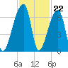 Church Creek Bridge tide chart for Tuesday, November 22, 2022