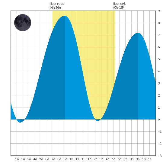 Church Creek Bridge tide chart for Wednesday, November 23, 2022