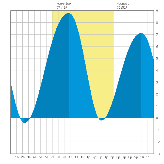 Church Creek Bridge tide chart for Thursday, November 24, 2022