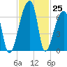 Church Creek Bridge tide chart for Friday, November 25, 2022