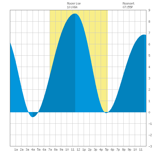 Church Creek Bridge tide chart for Saturday, November 26, 2022