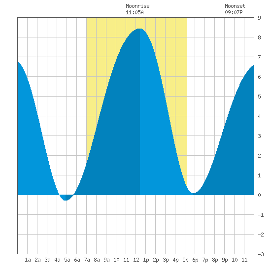 Church Creek Bridge tide chart for Sunday, November 27, 2022