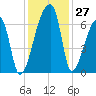 Church Creek Bridge tide chart for Sunday, November 27, 2022