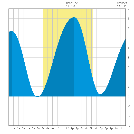Church Creek Bridge tide chart for Monday, November 28, 2022