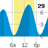 Church Creek Bridge tide chart for Tuesday, November 29, 2022