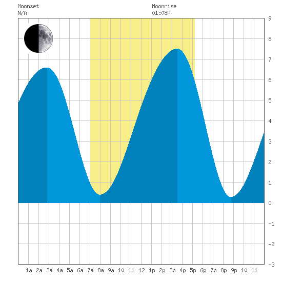 Church Creek Bridge tide chart for Wednesday, November 30, 2022