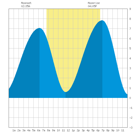 Church Creek Bridge tide chart for Thursday, November 3, 2022