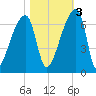 Church Creek Bridge tide chart for Thursday, November 3, 2022