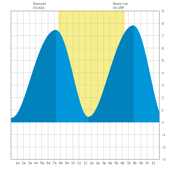 Church Creek Bridge tide chart for Friday, November 4, 2022