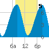 Church Creek Bridge tide chart for Saturday, November 5, 2022