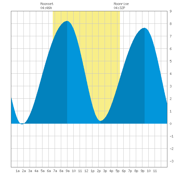 Church Creek Bridge tide chart for Sunday, November 6, 2022