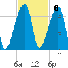 Church Creek Bridge tide chart for Sunday, November 6, 2022