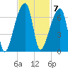 Church Creek Bridge tide chart for Monday, November 7, 2022