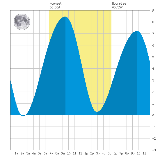 Church Creek Bridge tide chart for Tuesday, November 8, 2022