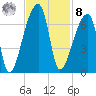 Church Creek Bridge tide chart for Tuesday, November 8, 2022