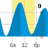 Church Creek Bridge tide chart for Wednesday, November 9, 2022