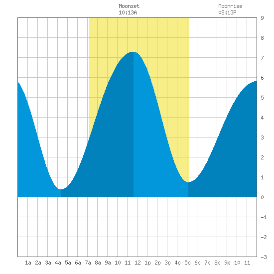 Church Creek Bridge tide chart for Sunday, December 11, 2022