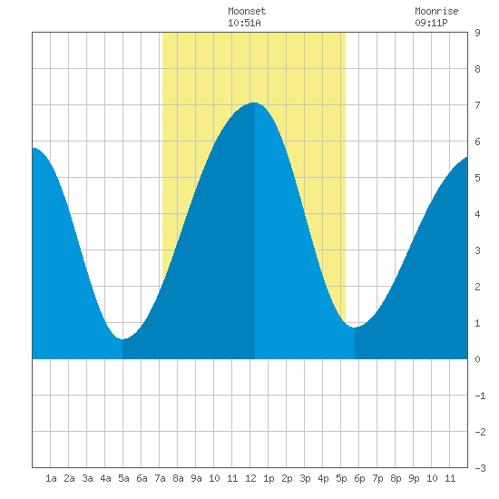 Church Creek Bridge tide chart for Monday, December 12, 2022