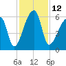 Church Creek Bridge tide chart for Monday, December 12, 2022