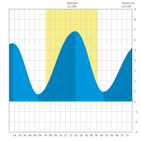 Church Creek Bridge tide chart for Tuesday, December 13, 2022