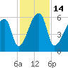 Church Creek Bridge tide chart for Wednesday, December 14, 2022