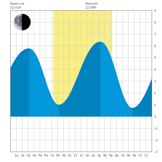 Church Creek Bridge tide chart for Friday, December 16, 2022
