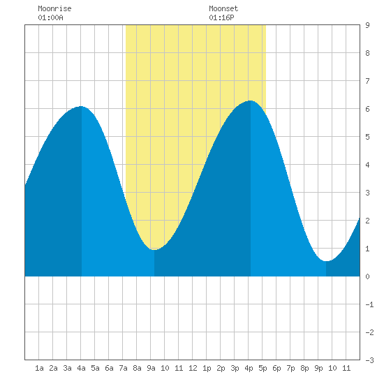 Church Creek Bridge tide chart for Saturday, December 17, 2022