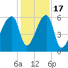 Church Creek Bridge tide chart for Saturday, December 17, 2022