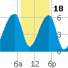 Church Creek Bridge tide chart for Sunday, December 18, 2022