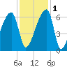 Church Creek Bridge tide chart for Thursday, December 1, 2022