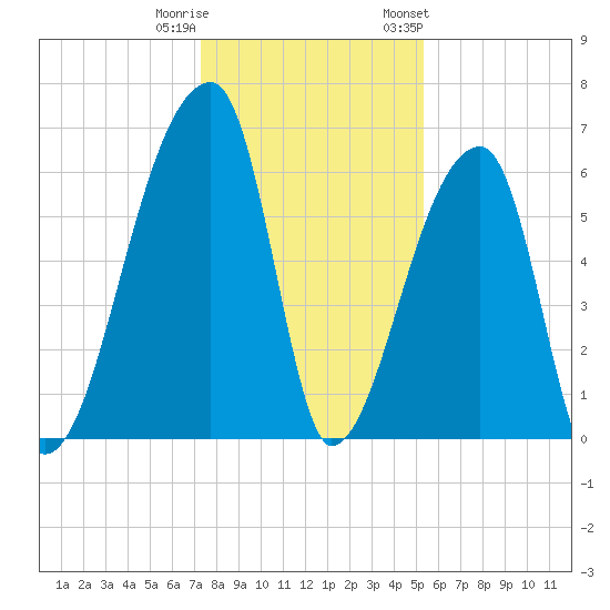 Church Creek Bridge tide chart for Wednesday, December 21, 2022